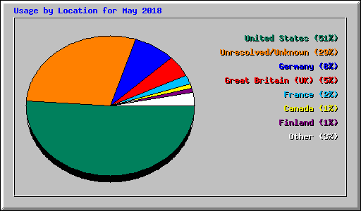 Usage by Location for May 2018