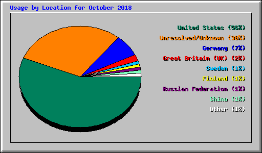 Usage by Location for October 2018