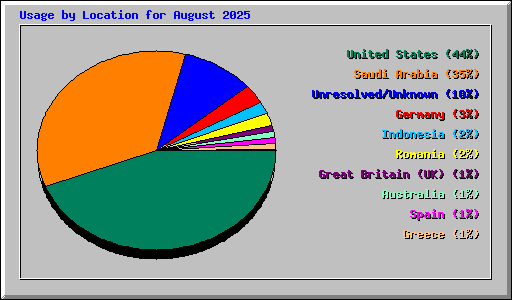 Usage by Location for August 2025
