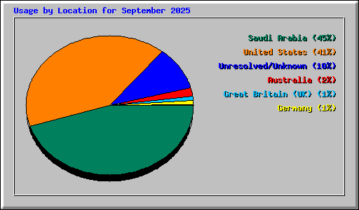 Usage by Location for September 2025