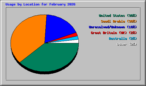 Usage by Location for February 2026