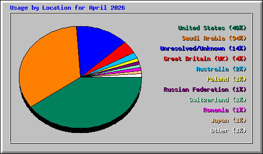 Usage by Location for April 2026