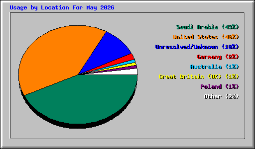 Usage by Location for May 2026