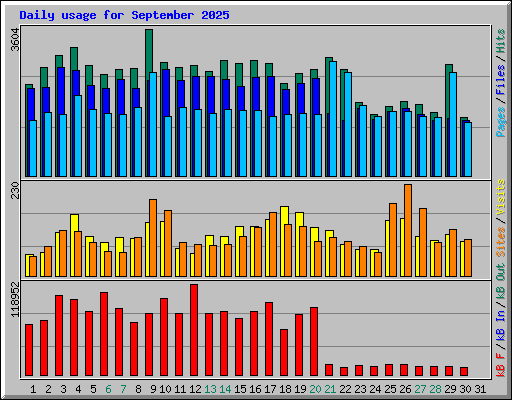Daily usage for September 2025
