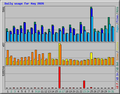 Daily usage for May 2026