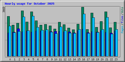 Hourly usage for October 2025