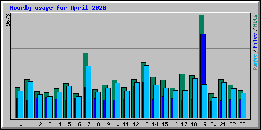 Hourly usage for April 2026