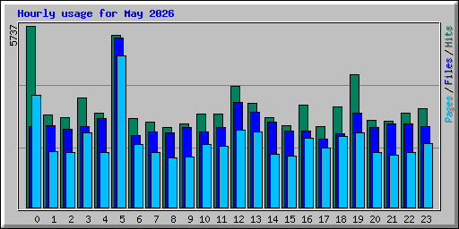Hourly usage for May 2026